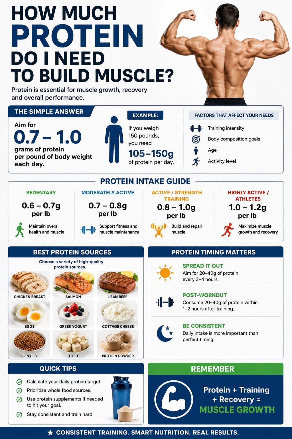 how much protein do i need to build muscle